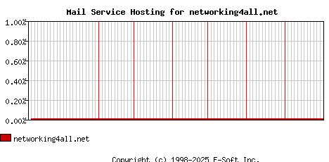 networking4all.net MX Hosting Market Share Graph
