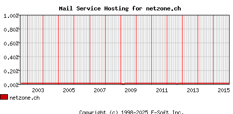 netzone.ch MX Hosting Market Share Graph
