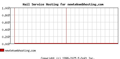 newtekwebhosting.com MX Hosting Market Share Graph