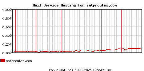 smtproutes.com MX Hosting Market Share Graph