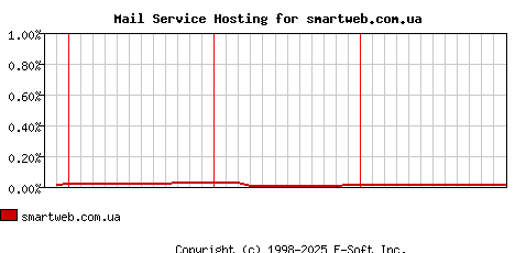 smartweb.com.ua MX Hosting Market Share Graph