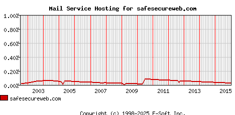 safesecureweb.com MX Hosting Market Share Graph