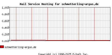 schmetterling-argus.de MX Hosting Market Share Graph