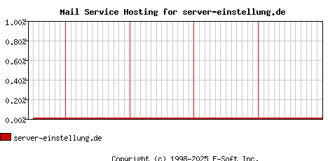 server-einstellung.de MX Hosting Market Share Graph