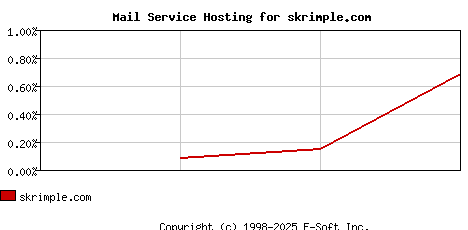 skrimple.com MX Hosting Market Share Graph