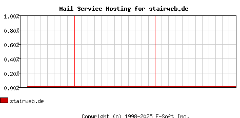 stairweb.de MX Hosting Market Share Graph