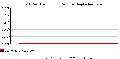 starchapterhost.com MX Hosting Market Share Graph
