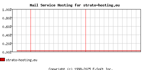 strato-hosting.eu MX Hosting Market Share Graph
