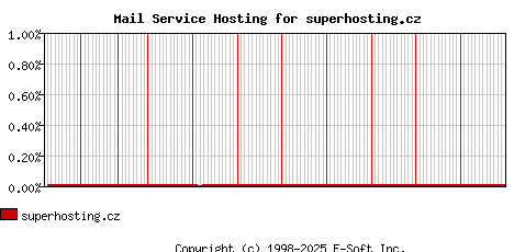 superhosting.cz MX Hosting Market Share Graph