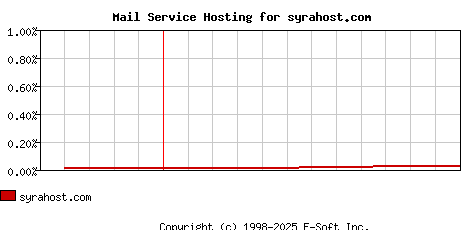 syrahost.com MX Hosting Market Share Graph