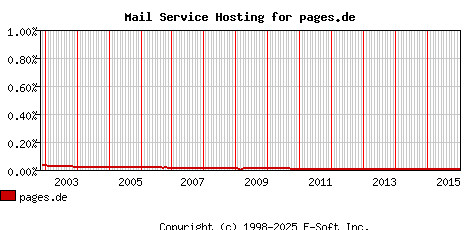 pages.de MX Hosting Market Share Graph