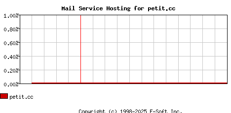 petit.cc MX Hosting Market Share Graph