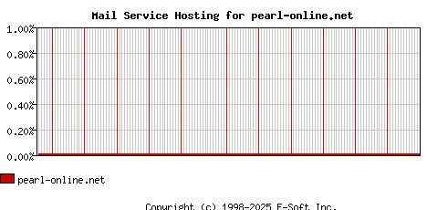 pearl-online.net MX Hosting Market Share Graph