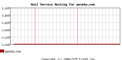 ppsmtp.com MX Hosting Market Share Graph