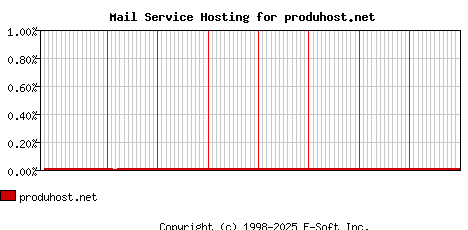 produhost.net MX Hosting Market Share Graph