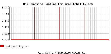 profitability.net MX Hosting Market Share Graph