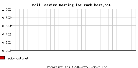 rack-host.net MX Hosting Market Share Graph