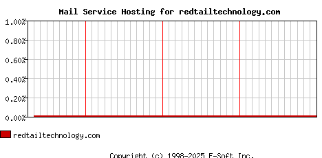 redtailtechnology.com MX Hosting Market Share Graph