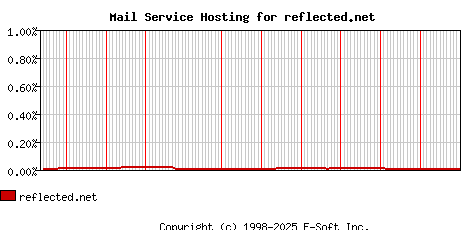 reflected.net MX Hosting Market Share Graph