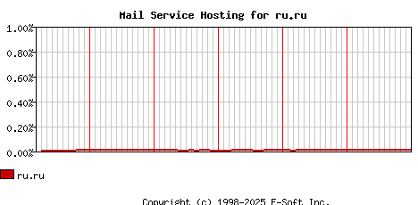 ru.ru MX Hosting Market Share Graph