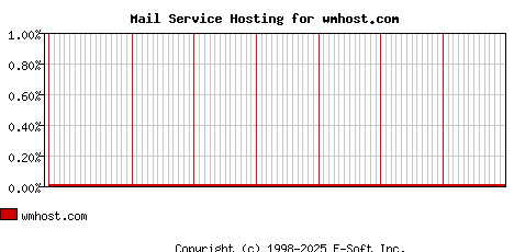 wmhost.com MX Hosting Market Share Graph