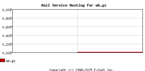 wb.gs MX Hosting Market Share Graph