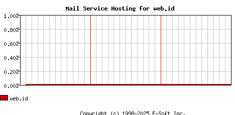 web.id MX Hosting Market Share Graph