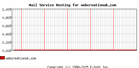 webcreationuk.com MX Hosting Market Share Graph