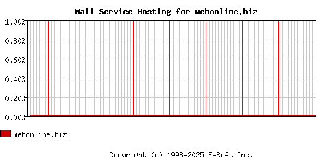 webonline.biz MX Hosting Market Share Graph