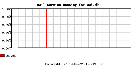 wwi.dk MX Hosting Market Share Graph