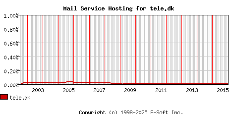 tele.dk MX Hosting Market Share Graph