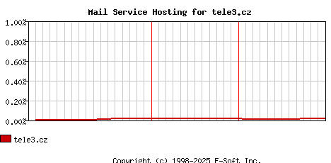 tele3.cz MX Hosting Market Share Graph