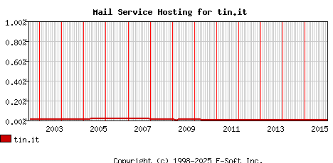 tin.it MX Hosting Market Share Graph