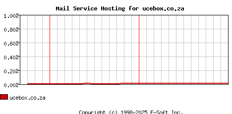 ucebox.co.za MX Hosting Market Share Graph