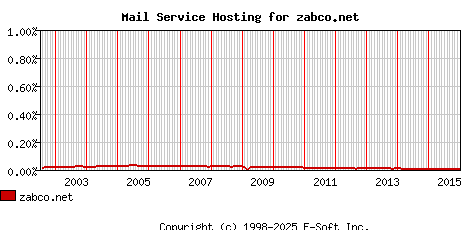 zabco.net MX Hosting Market Share Graph