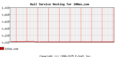 100ws.com MX Hosting Market Share Graph