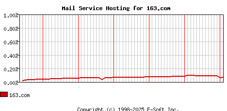 163.com MX Hosting Market Share Graph