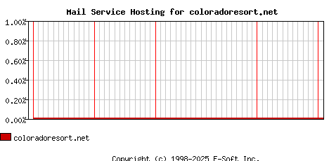 coloradoresort.net MX Hosting Market Share Graph