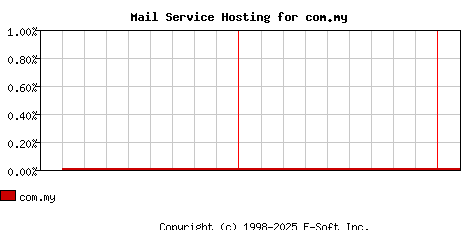 com.my MX Hosting Market Share Graph