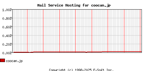 coocan.jp MX Hosting Market Share Graph