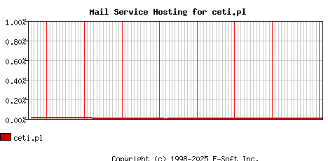 ceti.pl MX Hosting Market Share Graph