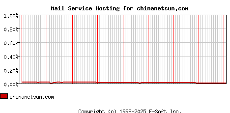 chinanetsun.com MX Hosting Market Share Graph