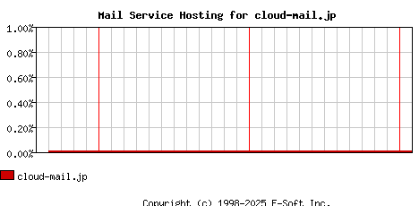 cloud-mail.jp MX Hosting Market Share Graph