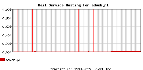 adweb.pl MX Hosting Market Share Graph
