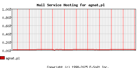 agnat.pl MX Hosting Market Share Graph