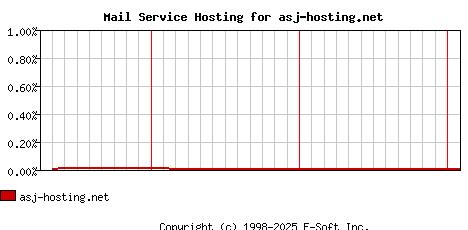 asj-hosting.net MX Hosting Market Share Graph
