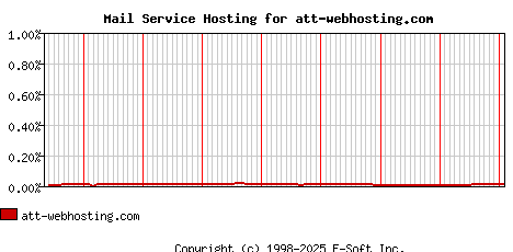 att-webhosting.com MX Hosting Market Share Graph