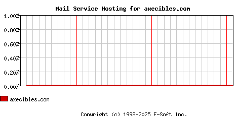 axecibles.com MX Hosting Market Share Graph
