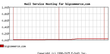 bigcommerce.com MX Hosting Market Share Graph