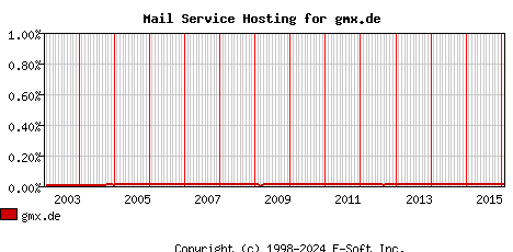 gmx.de MX Hosting Market Share Graph